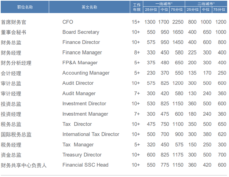 知名猎头公司球盟会(中国)国际薪酬报告中对财务领域的人才薪酬分析